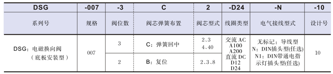 DSG-007-2B系列油研電磁換向閥型號說明.png DSG-007-2B系列油研電磁換向閥型號說明.png