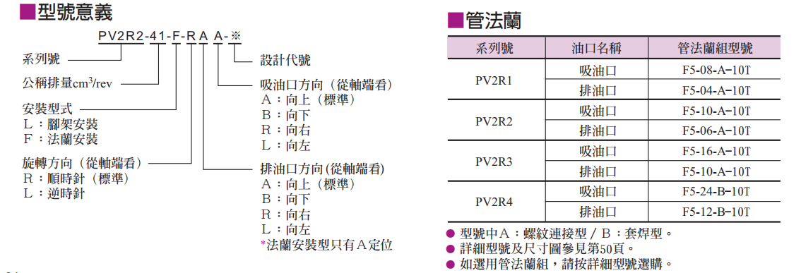 PV2R系列單級(jí)葉片泵型號(hào)說明