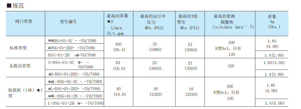 油研DSG-01系列參數(shù).png 油研DSG-01系列參數(shù).png
