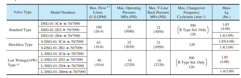 油研電磁閥dsg-01規格參數.png 油研電磁閥dsg-01規格參數.png