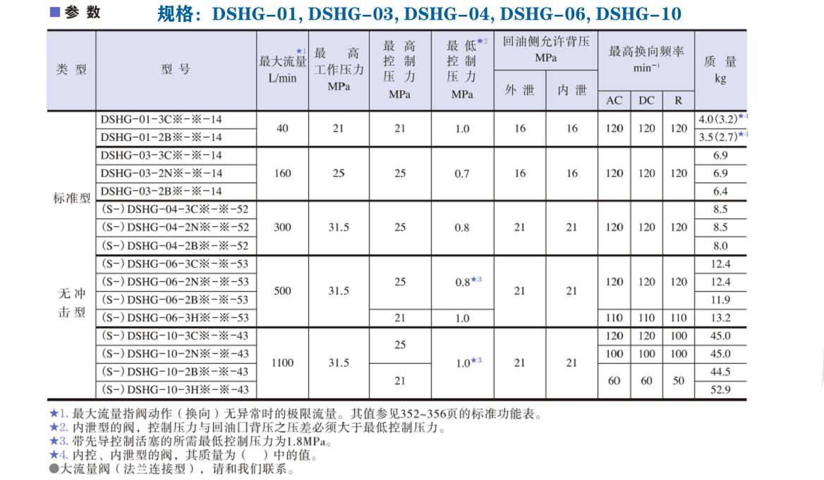 DSHG系列油研電液換向閥參數 DSHG系列油研電液換向閥參數