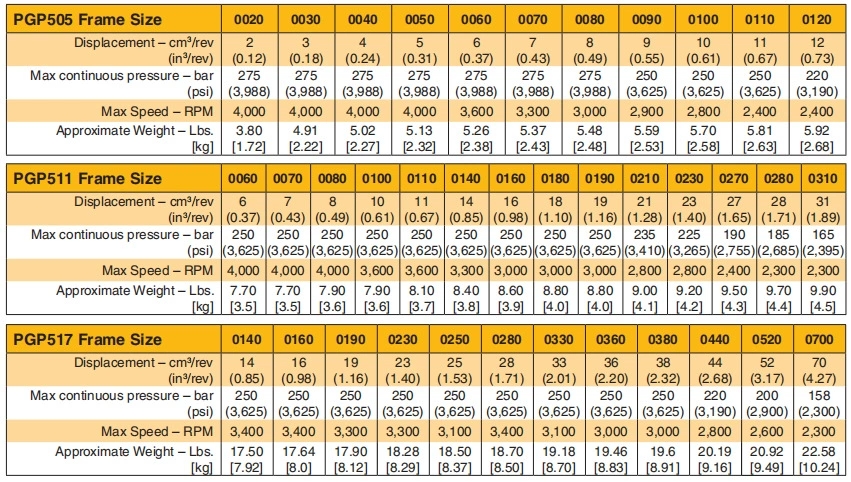 Parker齒輪泵參數