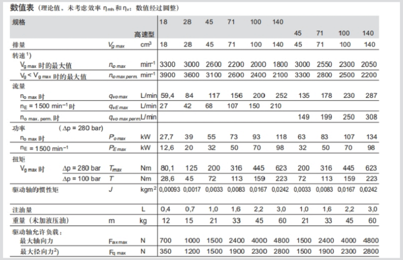 A10VSO柱塞泵參數(shù)
