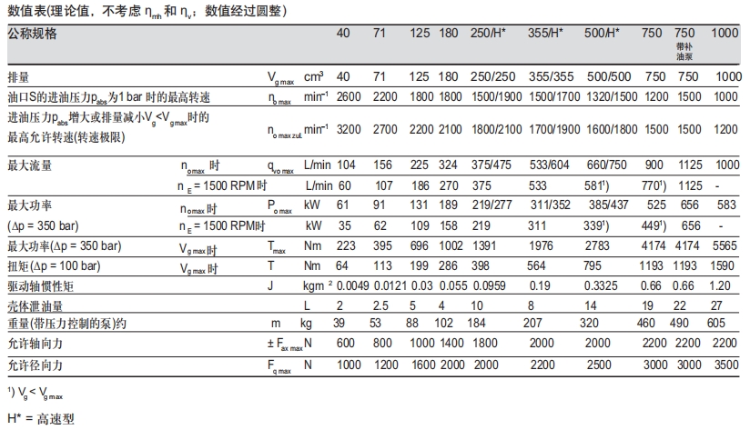 A4VSO變量柱塞泵參數